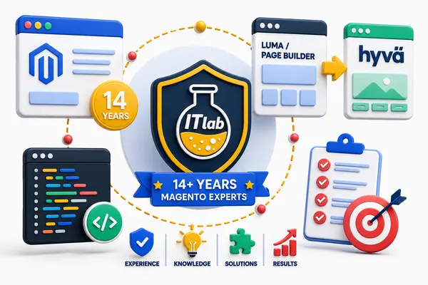 Illustration of the ITlab badge marking 14+ years of Magento experience, with Luma-to-Hyvä migration icons